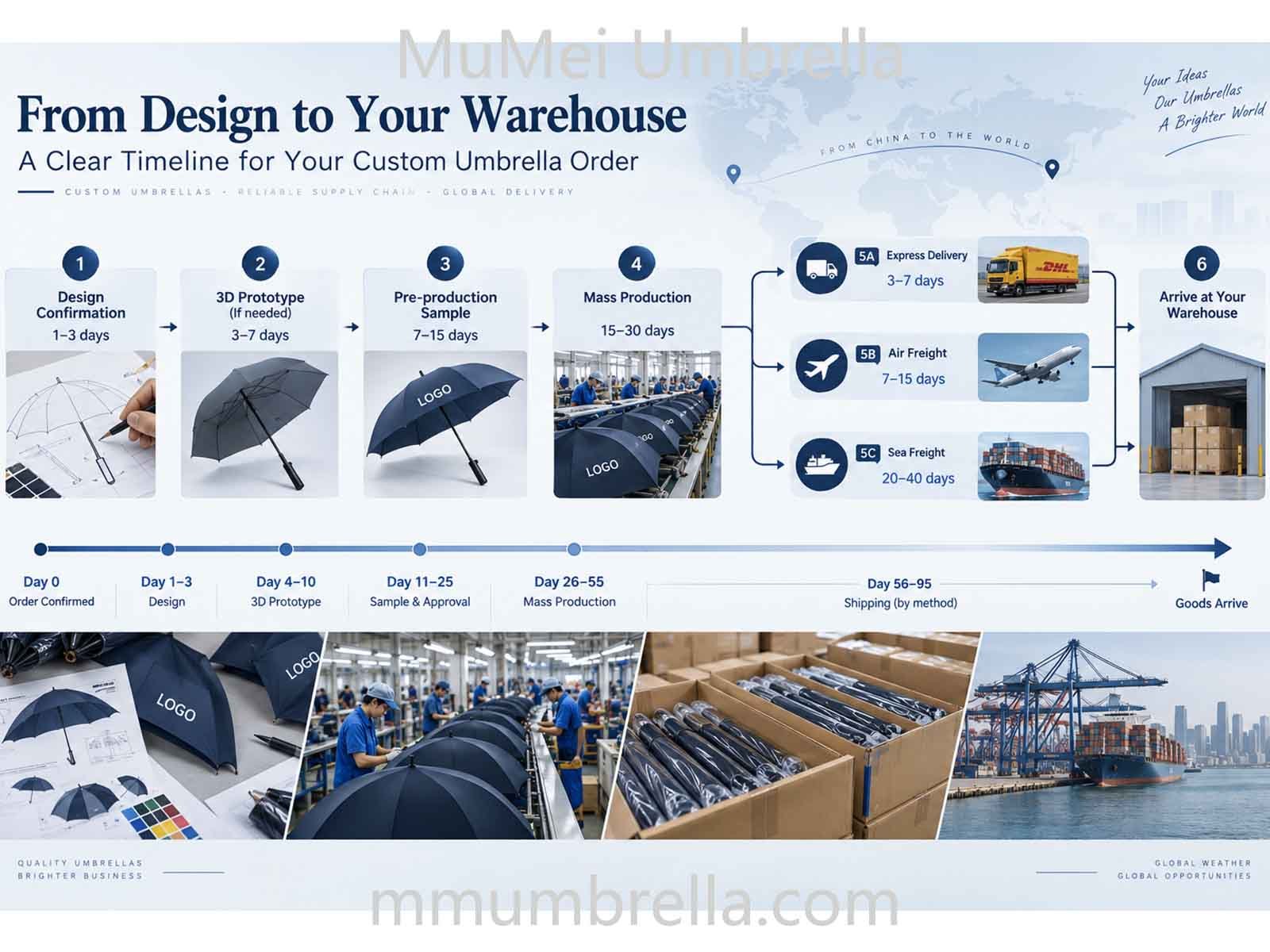 Custom event umbrella order timeline, counting backwards from the event date through shipping, production and sampling